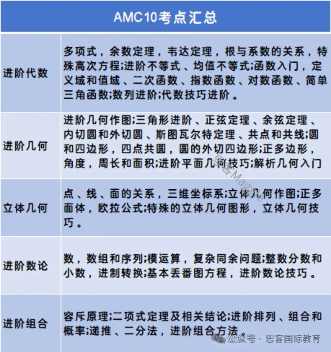 家长学生必看！一文读懂 AMC10竞赛，附各年级备考秘籍