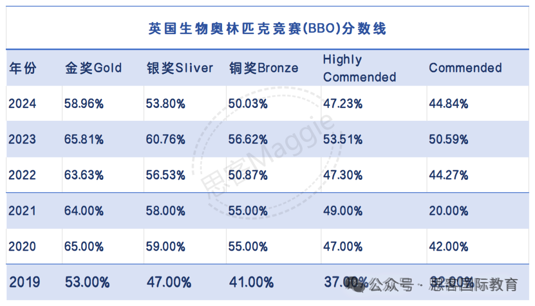 2025年BBO生物竞赛怎么冲金奖？这份完整的备考策略快快收藏~附BBO竞赛冲刺课程