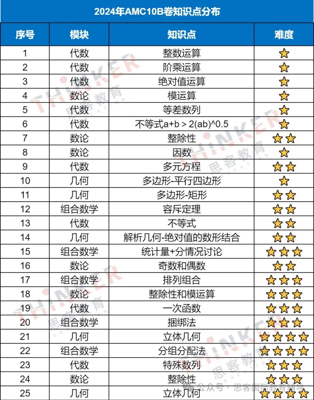 AMC8和AMC10知识点对比！附AMC10竞赛培训课程