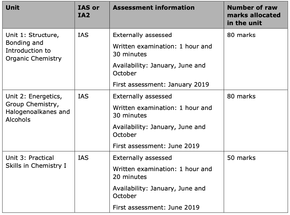 Alevel化学怎么考？考什么？Alevel化学5月预测卷已出！