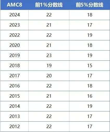 【成绩公布】AMC8数学竞赛陆续出分？AMC8成绩查询网址及获奖分数线！