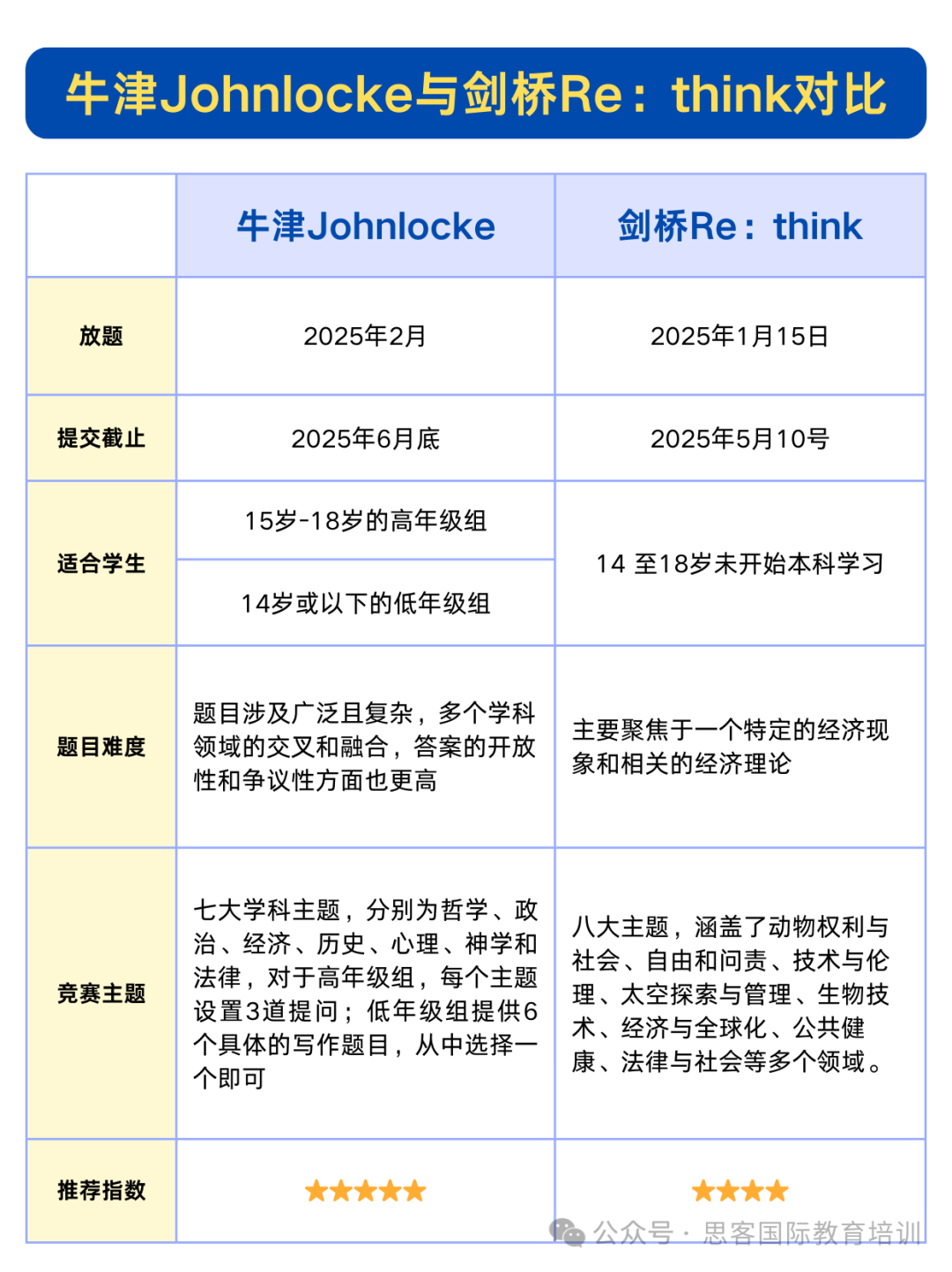 牛津JohnLocke太卷了？快来试试剑桥Re:think写作竞赛！！！