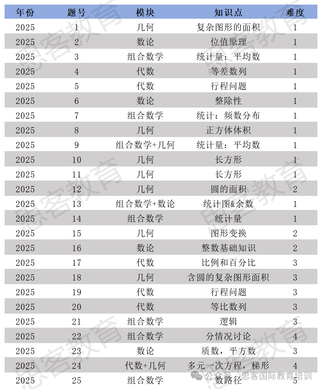 速查！2025年AMC8出分！多少分能拿奖？附保姆级查分攻略