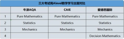 A-Level数学和国内数学哪个更难？A-Level数学如何备考？