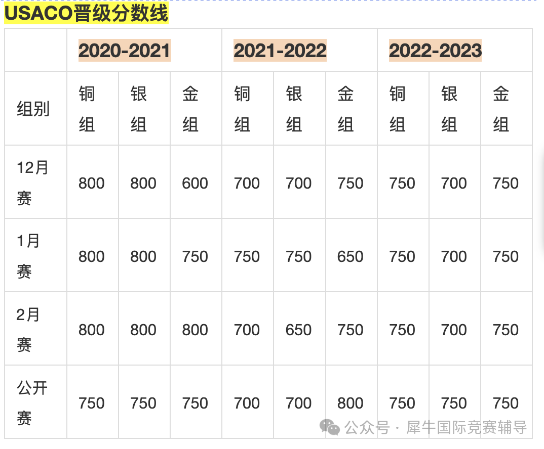 计算机专业必看！USACO竞赛如何成为计算机专业的 “敲门金砖”，USACO竞赛含金量究竟有多高？