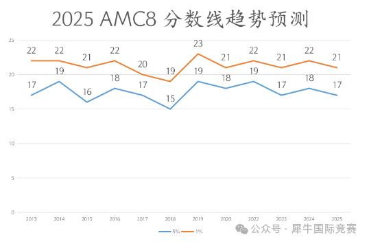 2025年AMC8竞赛成绩已出！2025分数线是多少？