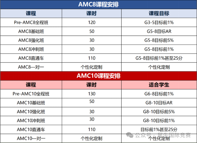 2025年AMC8竞赛成绩已出！2025分数线是多少？