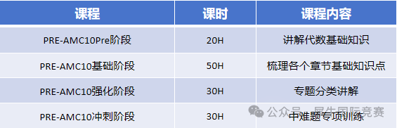 Pre-AMC10课程适合哪些学生？课程培训推荐！