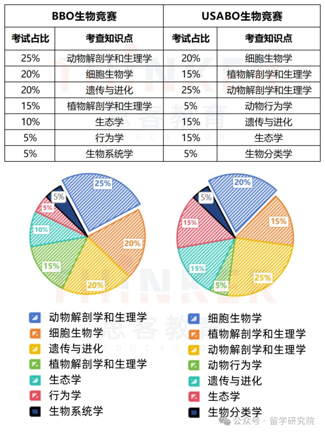 BBO&USABO竞赛2025年参赛者需要知道的关键信息都在这了！附BBO&USABO冲刺课程！