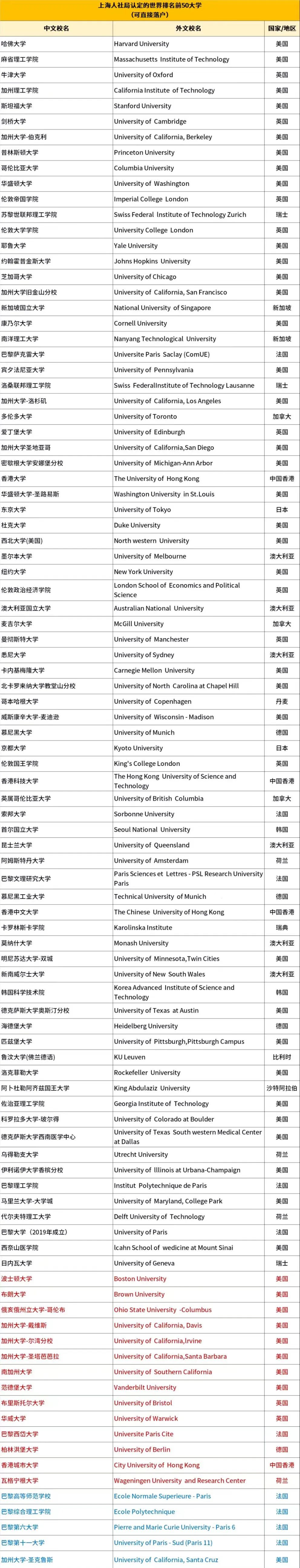 2025上海市留学生落户认可院校名单更新！