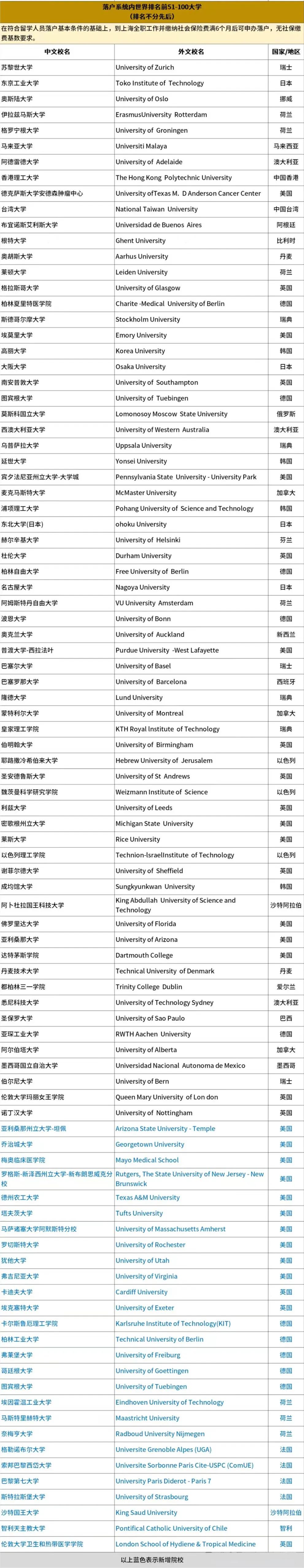 2025上海市留学生落户认可院校名单更新！