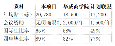 英国全奖博士项目：三年津贴20,780英镑/年（免学费）