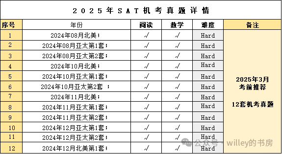 3月SAT考生亟需走出的两个做题误区