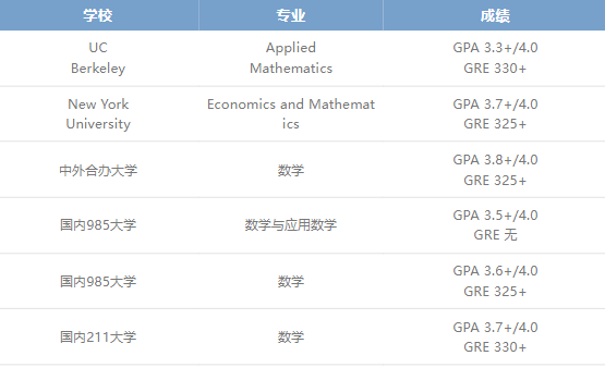 就读体验 | 藤校规模最大的STEM项目，天天被diss的哥大统计到底值不值得读？