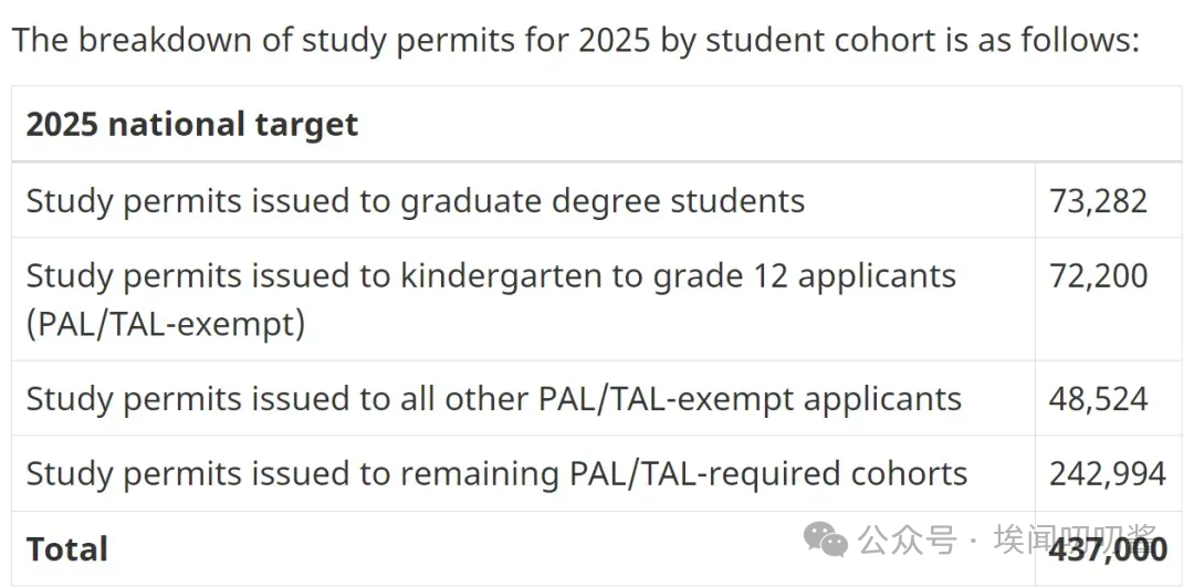 请注意！加拿大公布2025“学签新规”及各省配额！