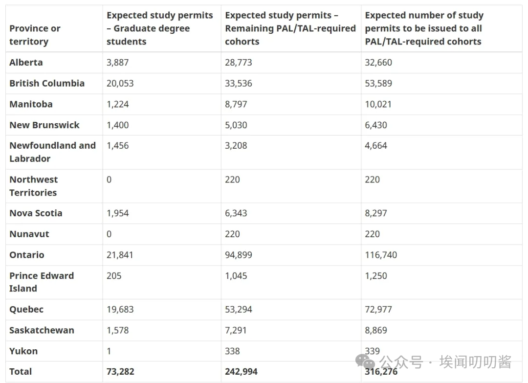 请注意！加拿大公布2025“学签新规”及各省配额！