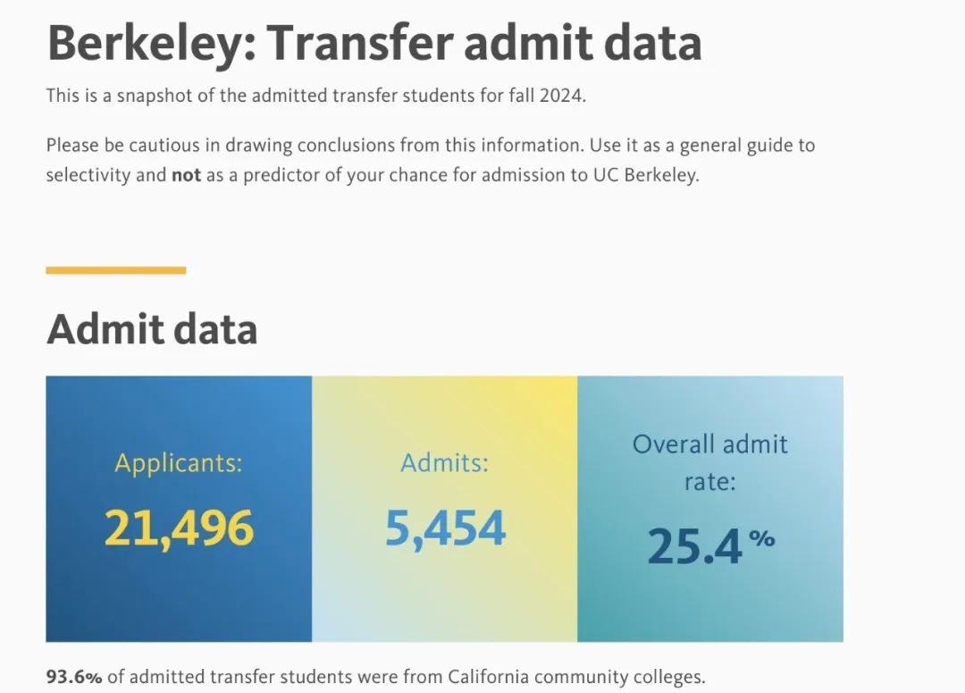 公立大学转学录取率竟是新生录取的好几倍！难道转学比直申更简单？揭秘加州大学转学录取率背后的利好政策。