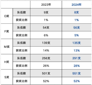 HiMCM评奖标准是怎么样的？历年获奖文章领取！