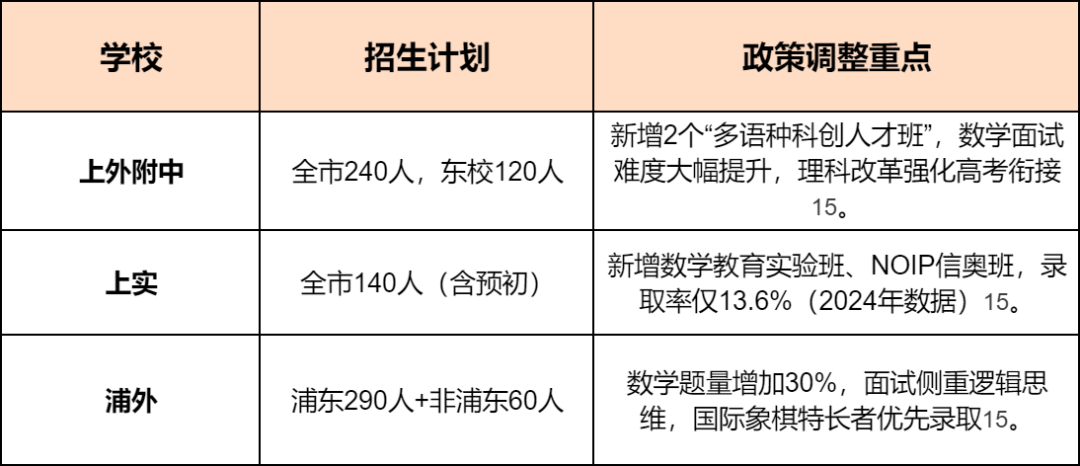 【小白家长必看】考上海三公必须知道的五件事，一文讲清！附上海三公定向备考班！