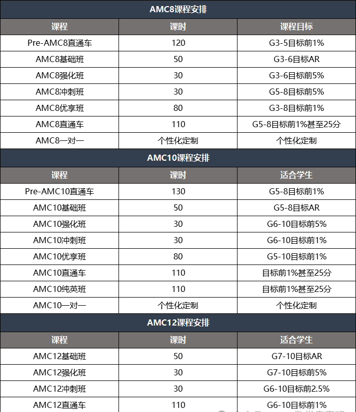 广州学AMC竞赛有用吗？AMC8/10/12课程培训！