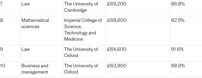 学什么能毕业就起薪百万？这份大学专业薪资排名，比Deepseek还敢说