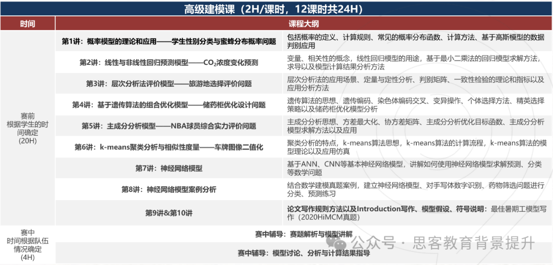 HiMCM竞赛优势显著！2025HiMCM全程班：基础—进阶—完赛辅导