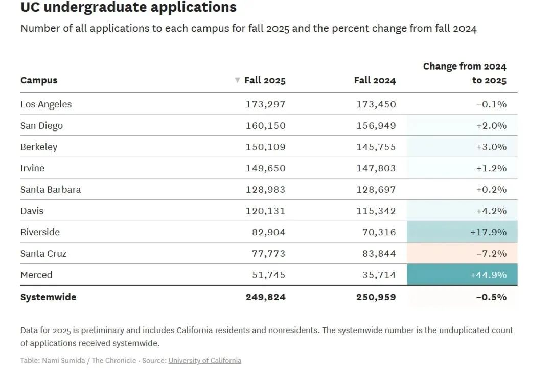 UC系2025fall申请数据出炉，国际生申请人数全面上涨