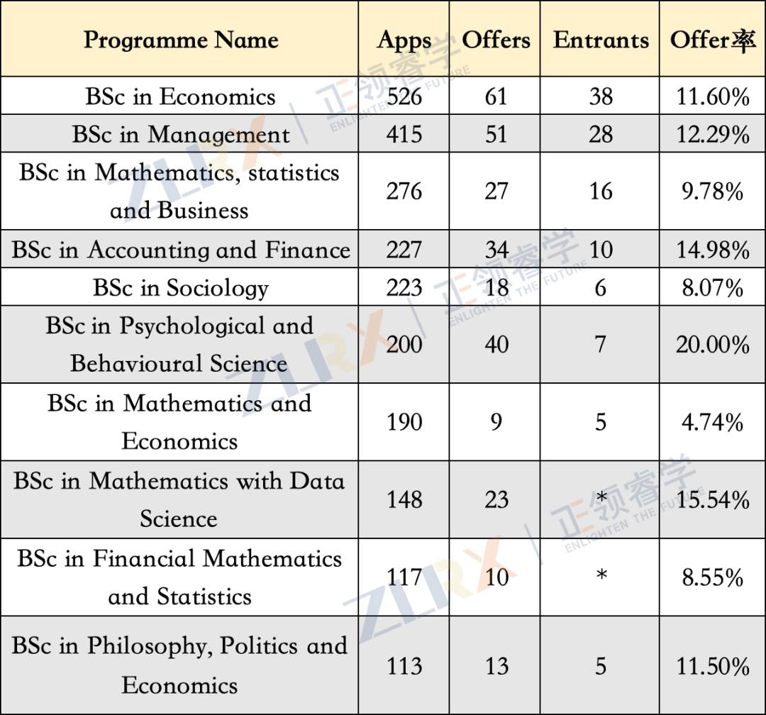 LSE发布2026申请指南：新增专业鼓励参加TMUA，申请截止提前15天！