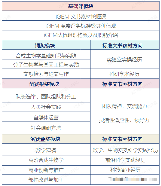 2025年iGEM竞赛含金量/考试时间/组队规则详解~附机构iGEM竞赛培训课程~