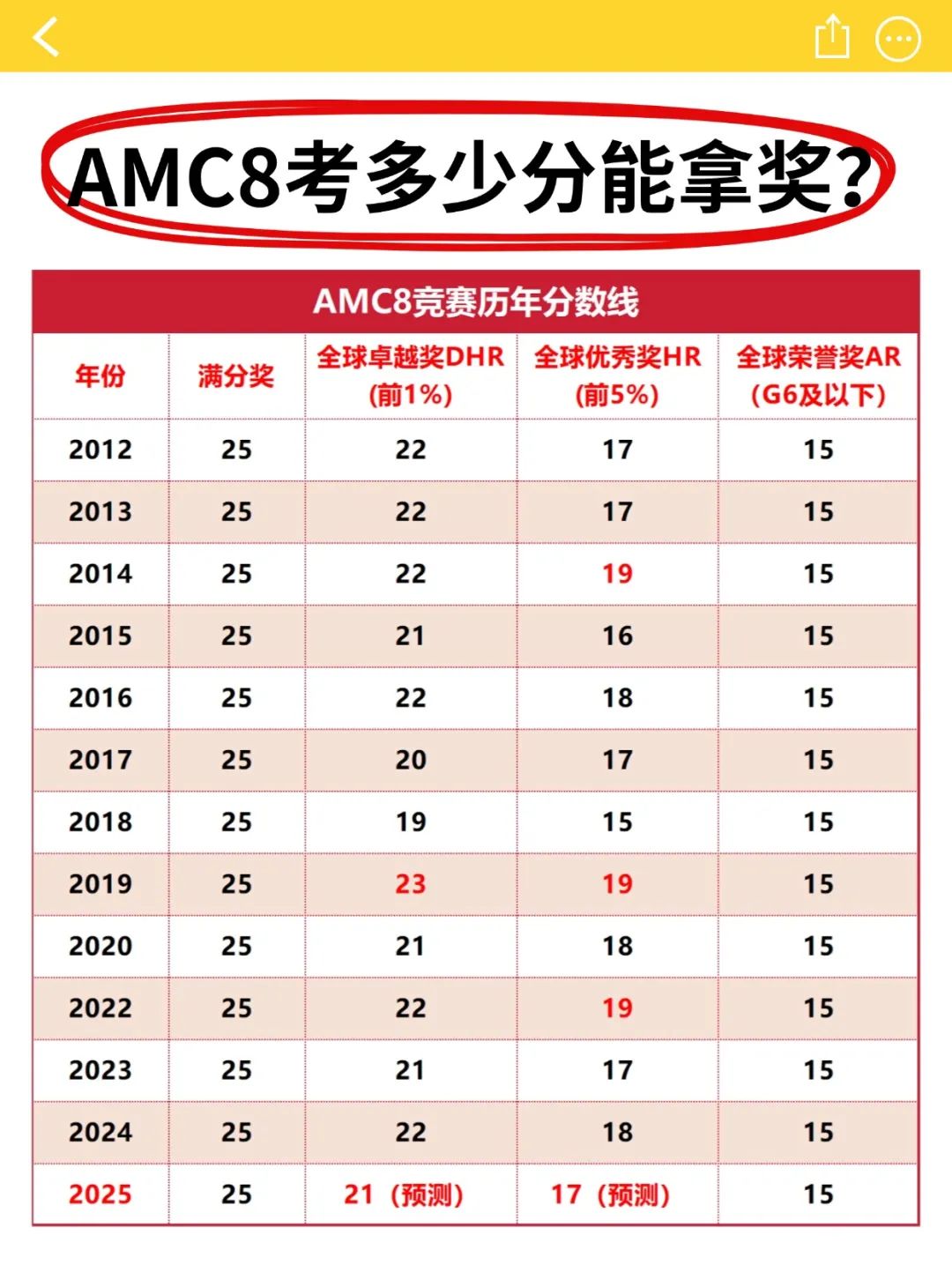 2025AMC8分数线什么时候出？考完AMC8怎么衔接AMC10？