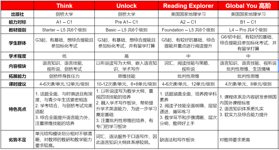 Think、Unlock、RE原版教材怎么选？机构Global You有何优势？