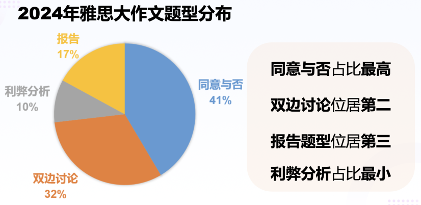 考试资讯|雅思、托福2024年考情回顾分析！附上口语、写作提分小tips！