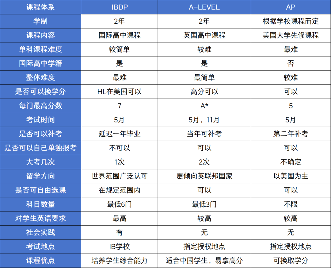 为什么都说IB课程难？上海开设IB课程的国际学校都有哪些？