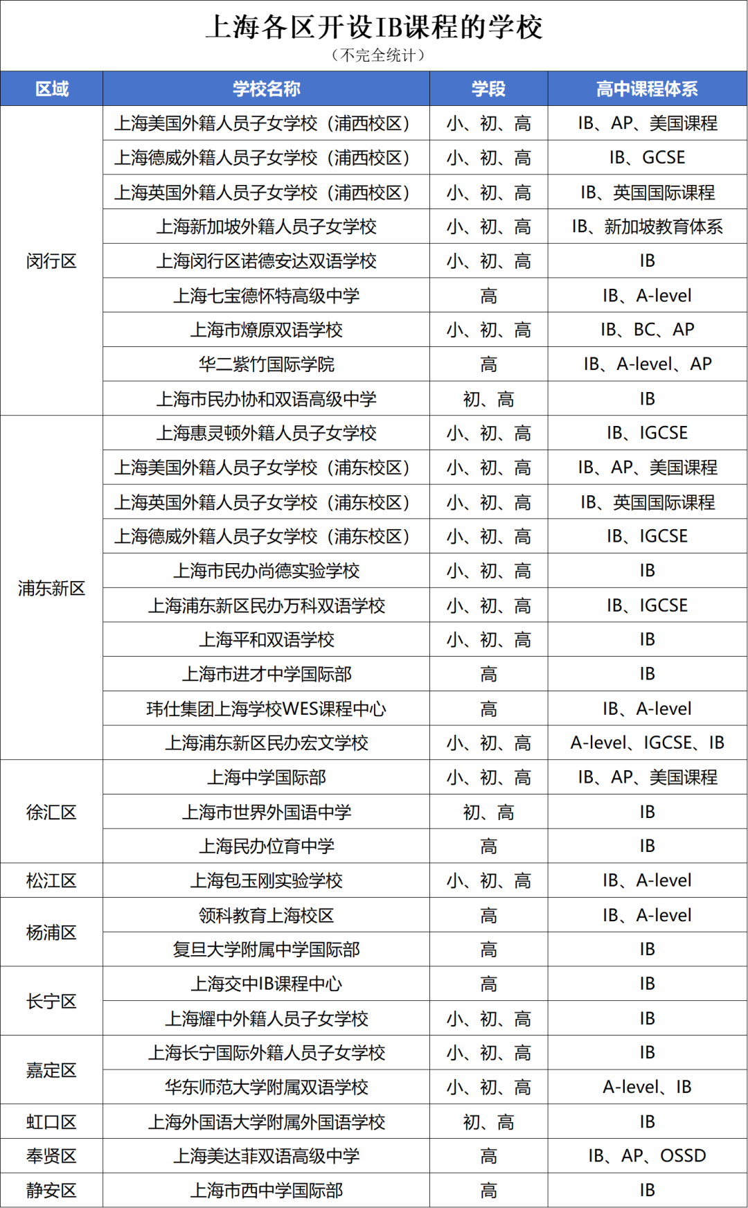 为什么都说IB课程难？上海开设IB课程的国际学校都有哪些？