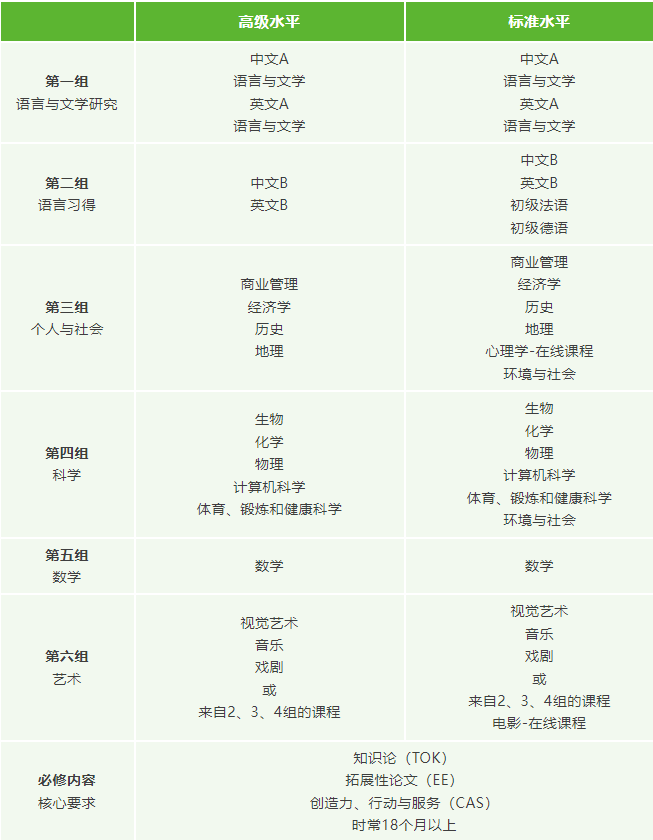 为什么都说IB课程难？上海开设IB课程的国际学校都有哪些？