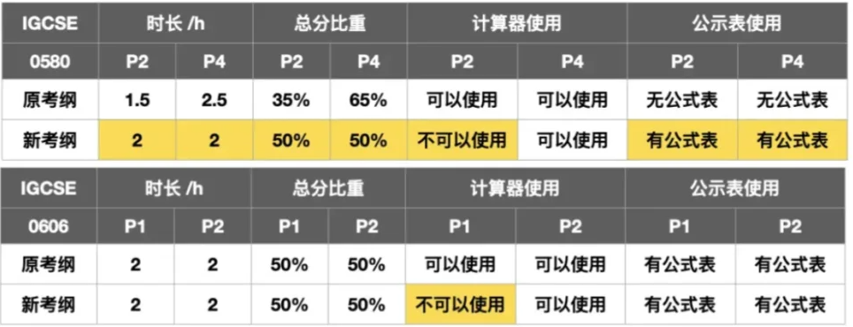 igcse数学辅导课程上线！IGCSE数学考纲变化，如何应对五月大考？