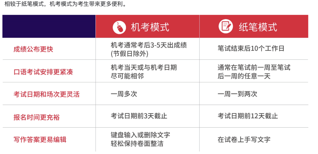 雅思步入全面机考时代，港澳地区不再接受内地考生纸笔考！