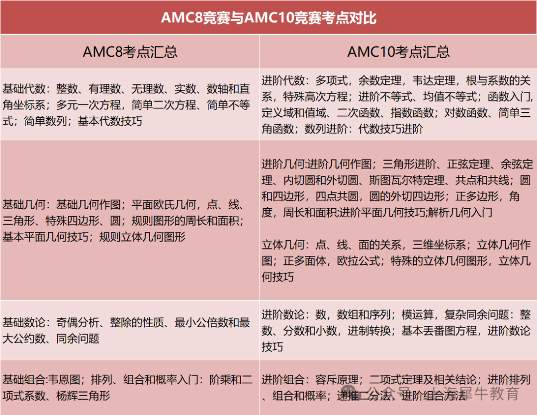 AMC8竞赛与AMC10竞赛有何区别？如何衔接？附课程规划