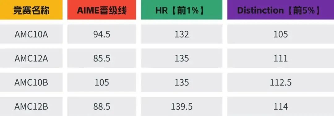 AMC10数学竞赛难度如何？考多少分可以拿奖?