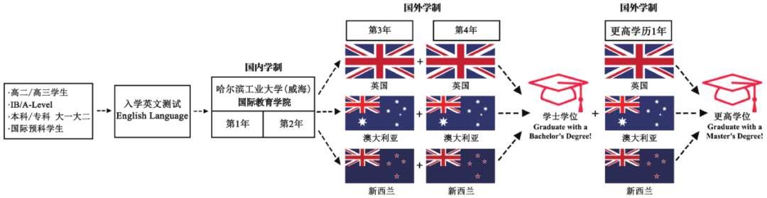 2025哈尔滨工业大学（威海）2+2世界百强名校理工方向定向班