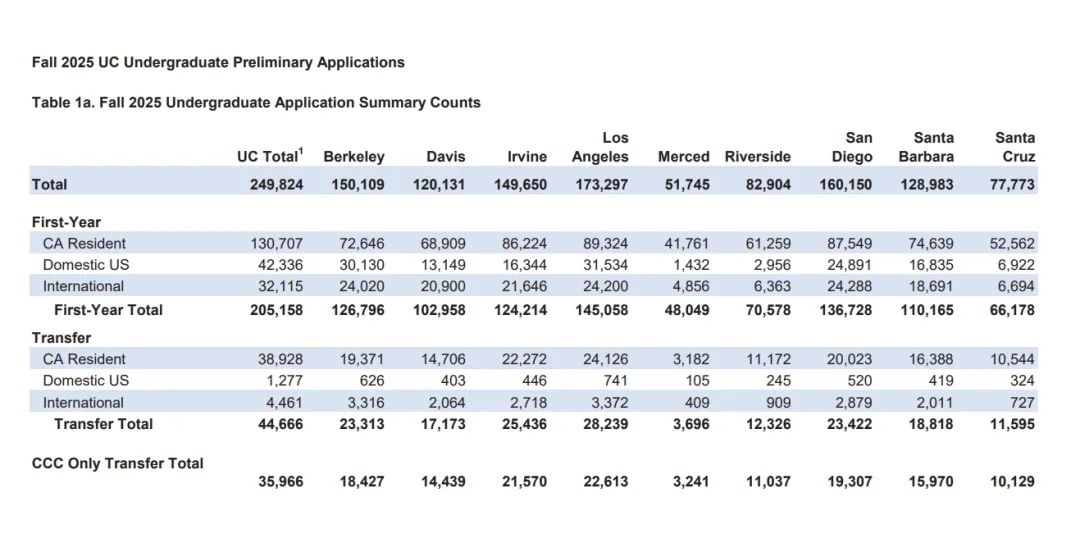 加州申请数据出炉，六个校区申请人数均突破十万大关，国际生申请人数全面上涨