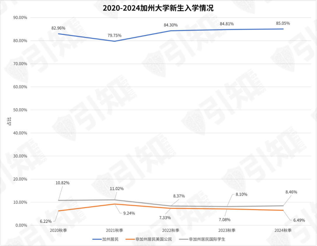 入学人数直降40%，伯克利正在抛弃中国学生？加州大学最新数据透露了这些重要趋势！