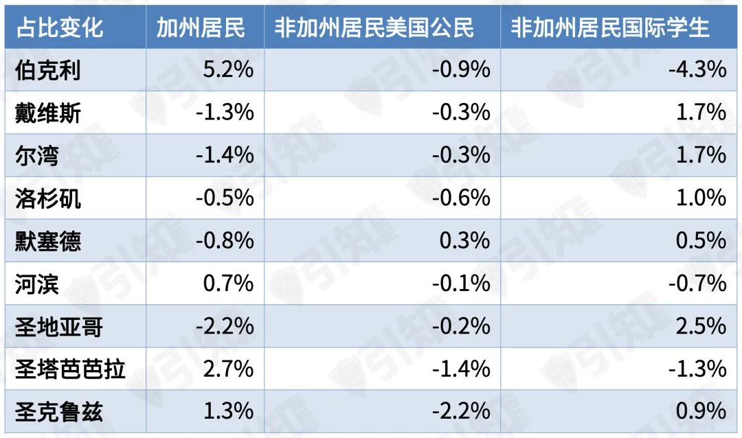 入学人数直降40%，伯克利正在抛弃中国学生？加州大学最新数据透露了这些重要趋势！