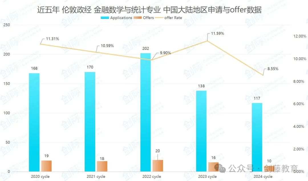 LSE金融数学与统计专业offer到！伦敦政经老师学长带你走进FMS专业