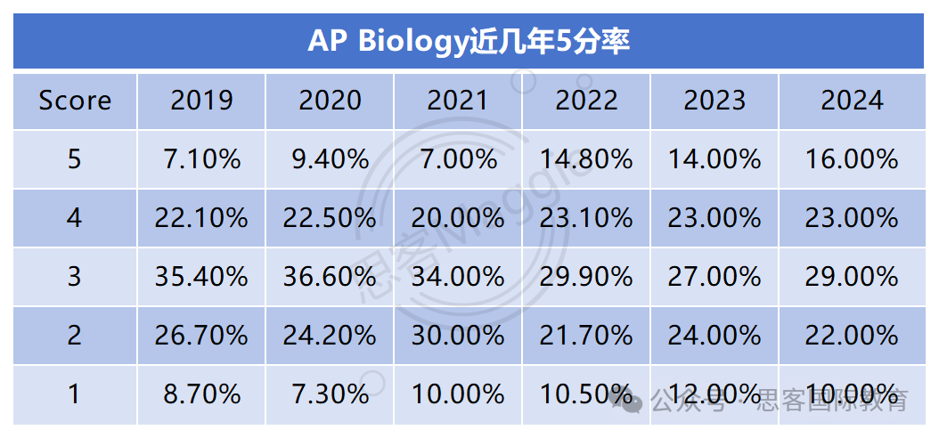 速收藏！一文读懂AP生物：考纲/考试规则/5分率/培训课程