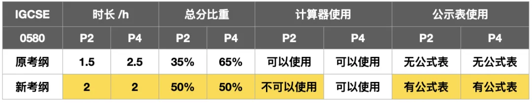 2025年IGCSE数学新变化！IG考试会惩罚每一个不看公告的人！