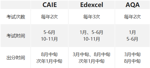 国际生必读！三大考试局对比有什么区别？怎么选容易拿A*？