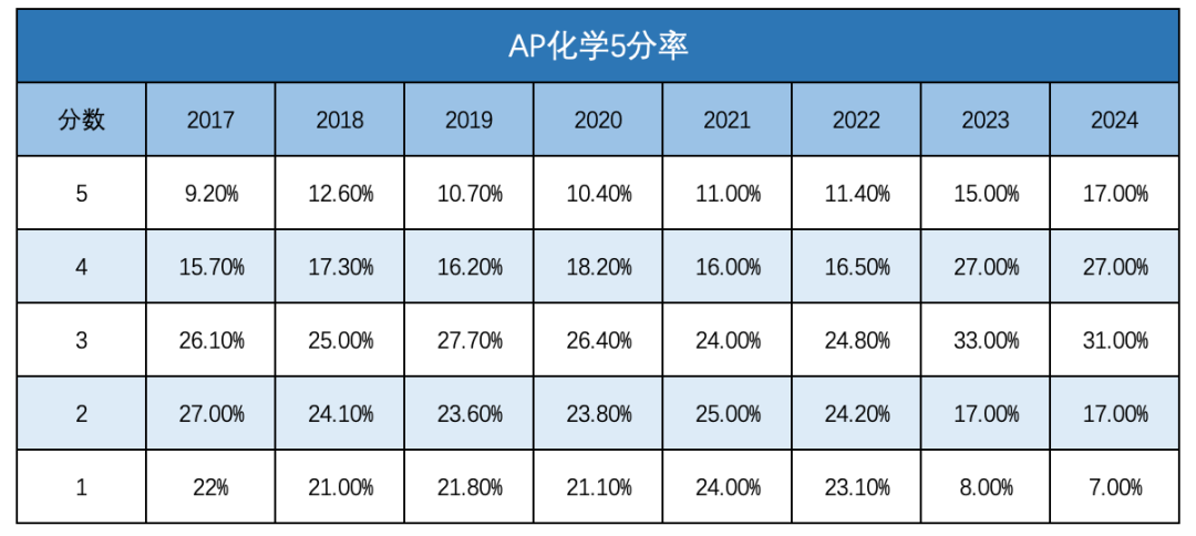 带你从0到1全方位了解AP化学考试！这6个备考网站也贴心的准备好了！