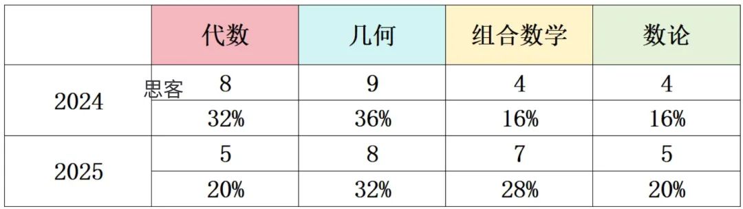 【成绩公布】AMC8数学竞赛陆续出分？AMC8成绩查询网址及获奖分数线！