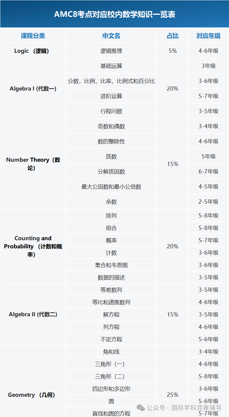 体制内学生AMC8竞赛有必要参加吗？3-6年级AMC8备考规划